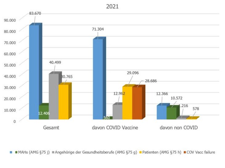 Gesamtmeldungen 2021