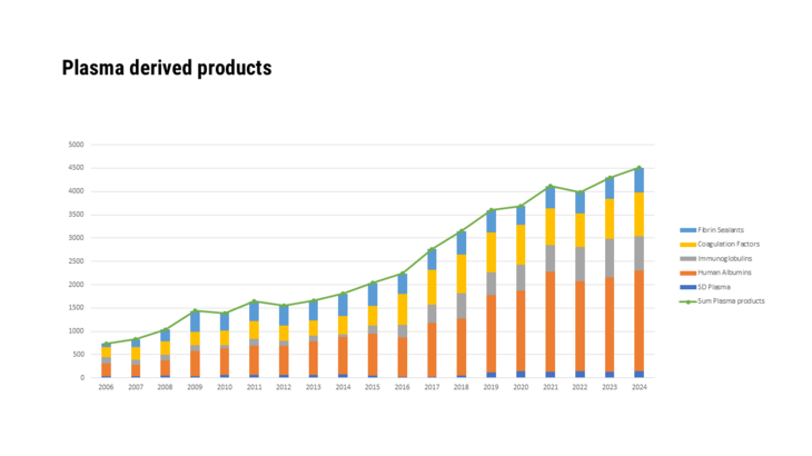 Plasma derived products 2006-2024