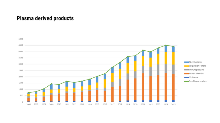 Plasma derived products 2006-2025