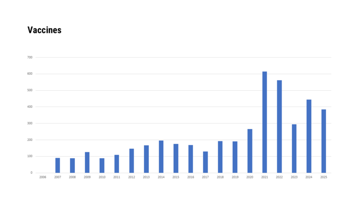 Vaccines 2006-2025