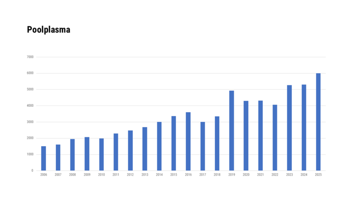 Poolplasma 2006 - 2025