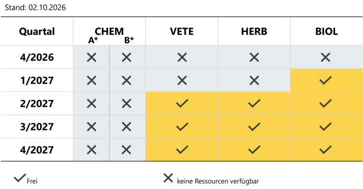 Slotmatrix für Verfahren mit AT als RMS
