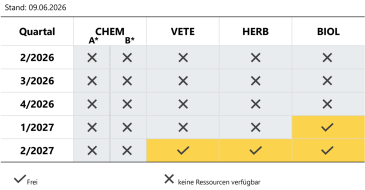 Slotmatrix für Verfahren mit AT als RMS