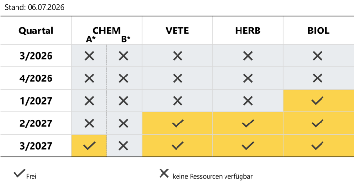 Slotmatrix für Verfahren mit AT als RMS