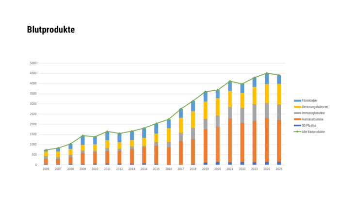Blutprodukte 2006 - 2025