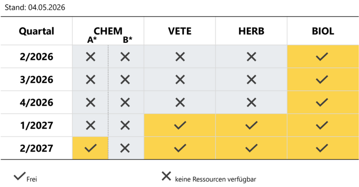 Slotmatrix für Verfahren mit AT als RMS